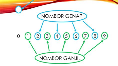 2.2 Nombor Ganjil dan Nombor Genap .